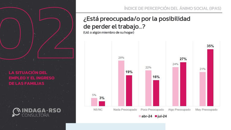 Crece el pesimismo con la situación económica y Milei empieza a figurar como el principal responsable