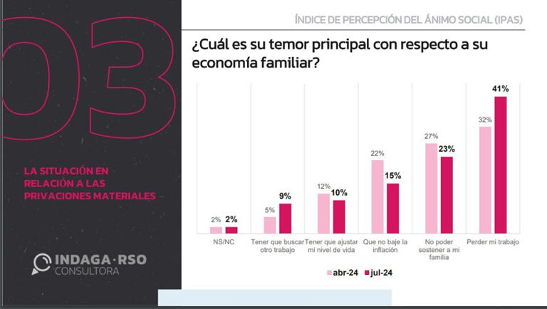 Crece el pesimismo con la situación económica y Milei empieza a figurar como el principal responsable