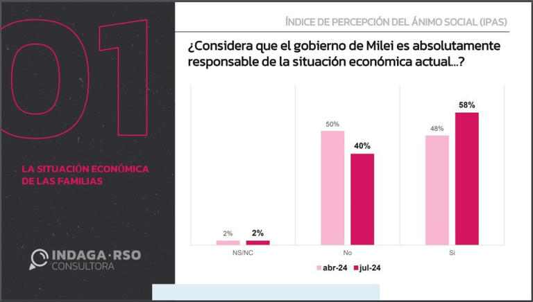 Crece el pesimismo con la situación económica y Milei empieza a figurar como el principal responsable