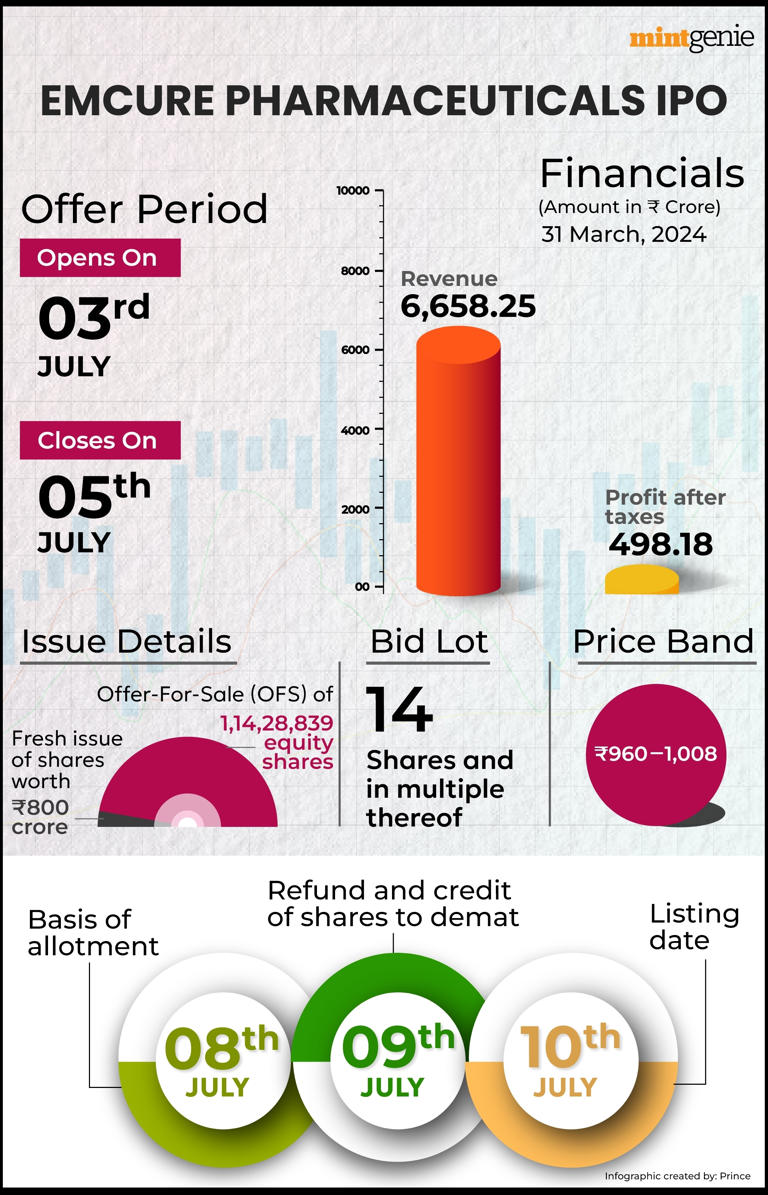 emcure-pharmaceuticals-share-price-makes-a-strong-debut-stock-opens