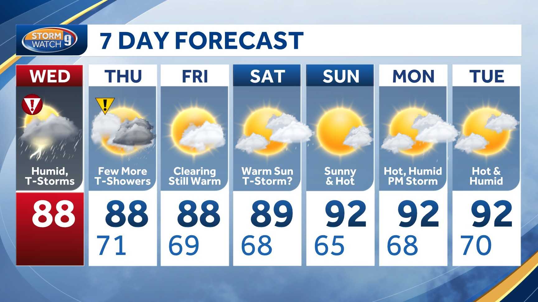 Temperature swings this week ahead of sunny, dry Halloween
