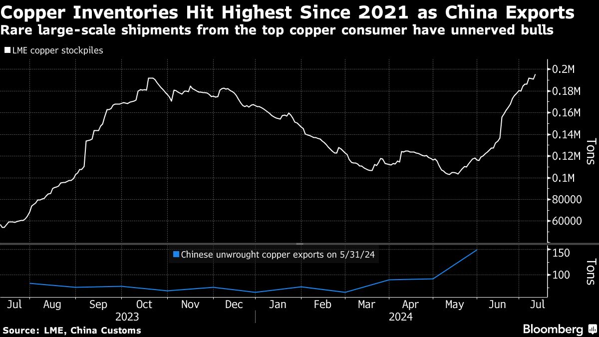LME銅在庫が21年以来の高水準、中国の輸出拡大－相場は上昇