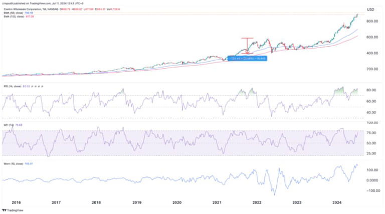 Costco stock price analysis: a pullback cannot be ruled out