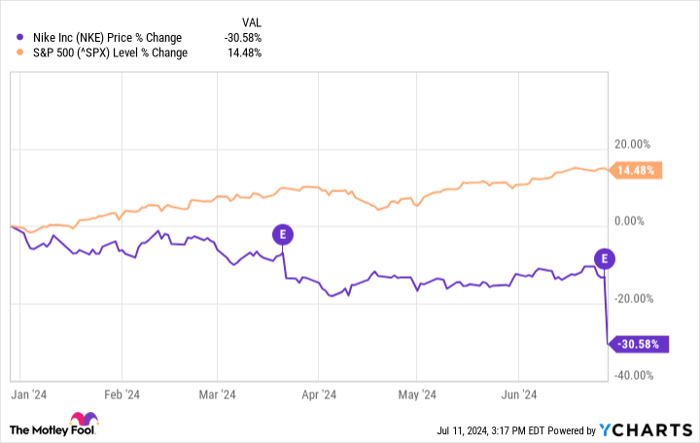 Nike stock worth best sale