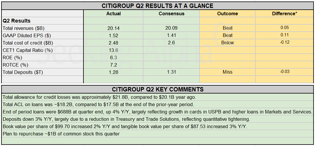 Earnings Summary: Citigroup Beats Estimates In Q2, Plans $1B Share Buyback