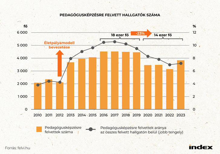 Kivéreztették a pedagógusszakmát, egyszerű béremelés már nem lesz elég