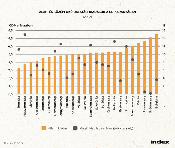 Kivéreztették a pedagógusszakmát, egyszerű béremelés már nem lesz elég