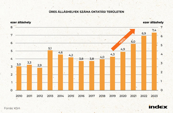 Kivéreztették a pedagógusszakmát, egyszerű béremelés már nem lesz elég