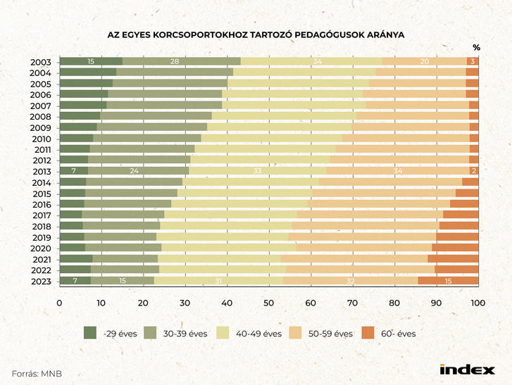 Kivéreztették a pedagógusszakmát, egyszerű béremelés már nem lesz elég