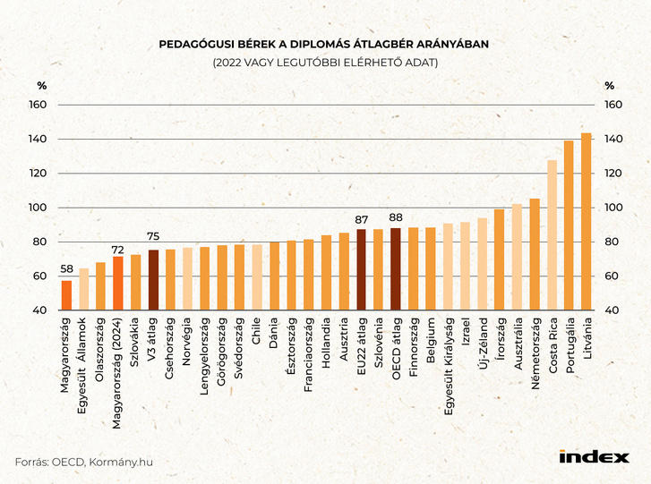 Kivéreztették a pedagógusszakmát, egyszerű béremelés már nem lesz elég