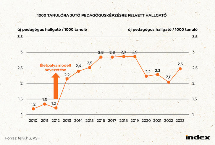 Kivéreztették a pedagógusszakmát, egyszerű béremelés már nem lesz elég