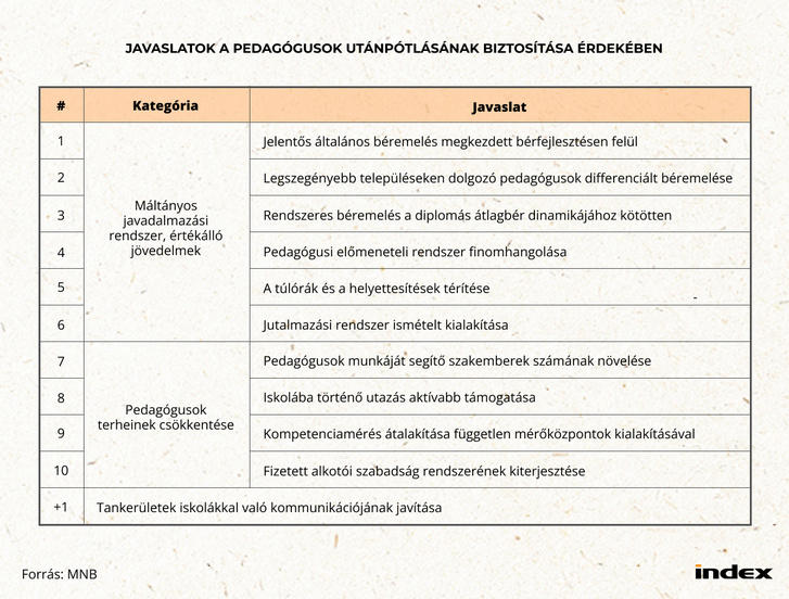 Kivéreztették a pedagógusszakmát, egyszerű béremelés már nem lesz elég