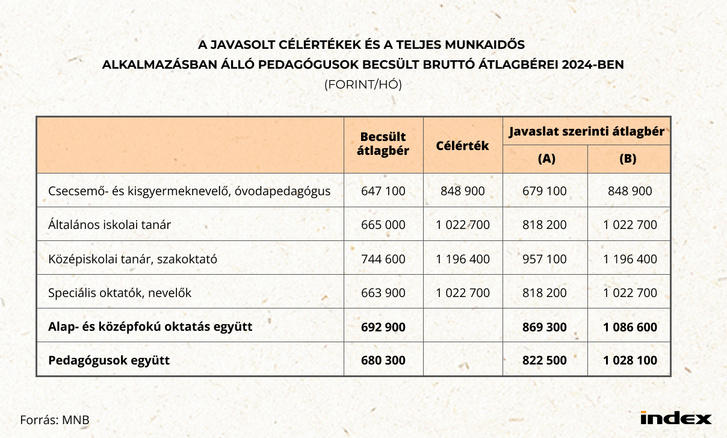 Kivéreztették a pedagógusszakmát, egyszerű béremelés már nem lesz elég