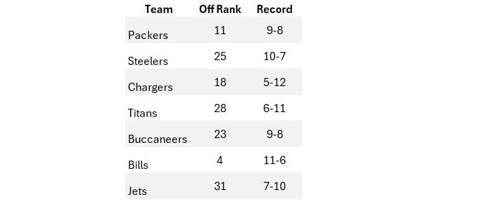 The 5 O’Clock Club - Commanders Positional Spending & Cap Space; How ...