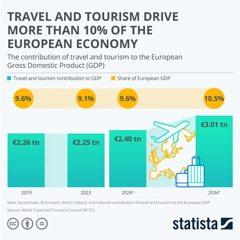 Travel and tourism contribution to GDP in Europe