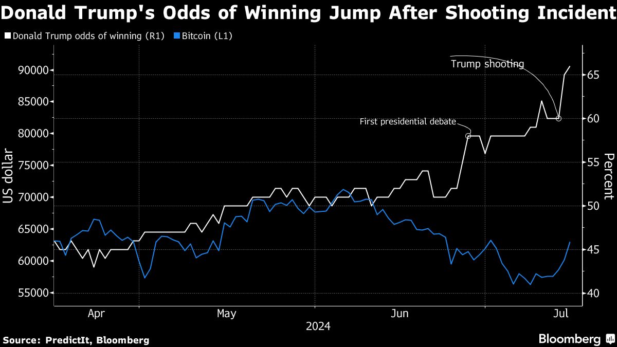 Bitcoin Rallies As Trump Optimism Powers Crypto After Shooting