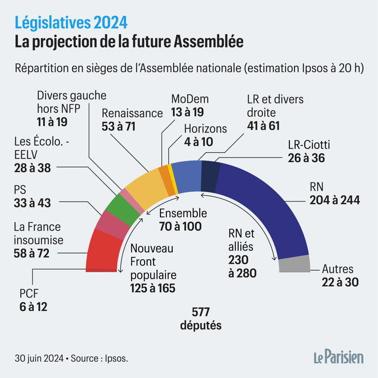 Législatives 2024 : à quoi pourrait ressembler l’Assemblée après le second tour ?