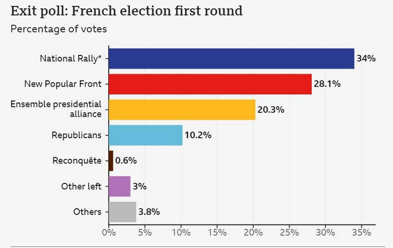 γαλλικές εκλογές: μεγάλη νίκη για την ακροδεξιά της λεπέν στον α’ γύρο – τι δείχνει το exit poll