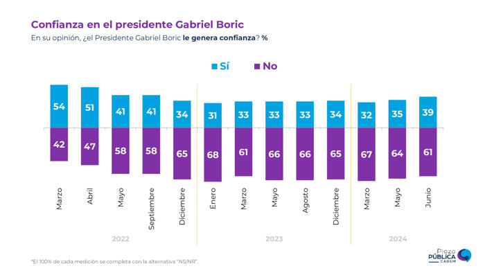 cadem: confianza en presidente boric alcanza 39% pese a que un 59% desaprueba su gestión
