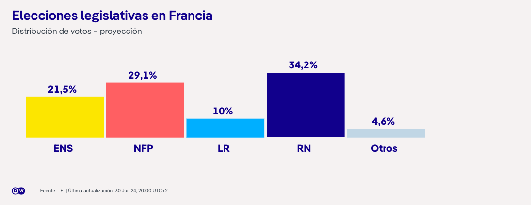 francia: la ultraderecha gana primera vuelta de legislativas