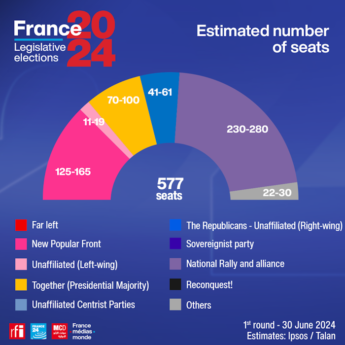 εκλογές στη γαλλία: μπορεί να ανατραπεί η πρωτιά της λεπέν;