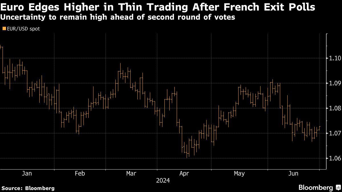 歐元漲幅擴大 法國極右翼在第一輪投票中的優勢料不及市場所憂