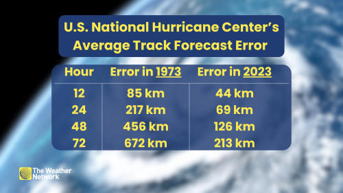 hurricane forecasts are better today than ever before—here’s how