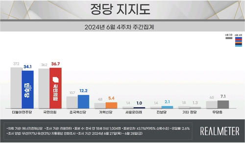 尹대통령 지지율 31.6％…국민의힘 36.7％, 민주당 34.1％[리얼미터]
