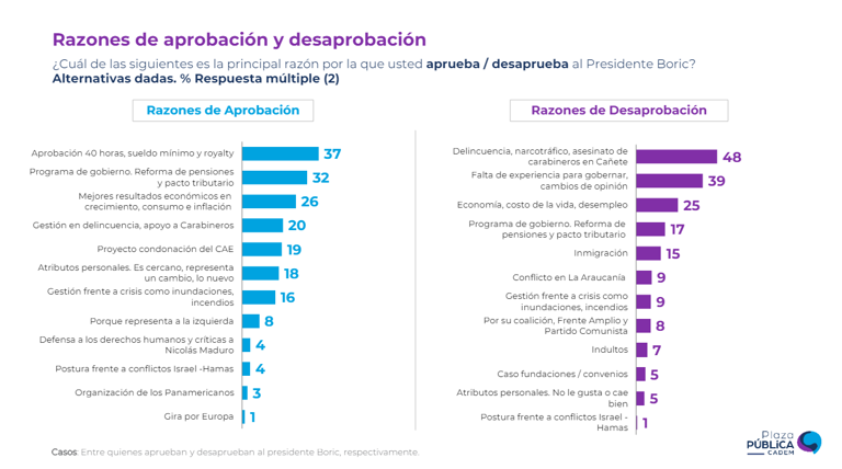 Cadem: confianza en Presidente Boric alcanza su mejor registro desde septiembre de 2002