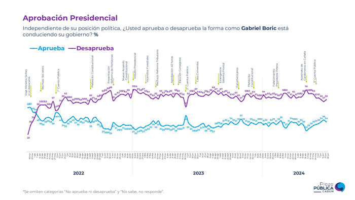 cadem: confianza en presidente boric alcanza 39% pese a que un 59% desaprueba su gestión