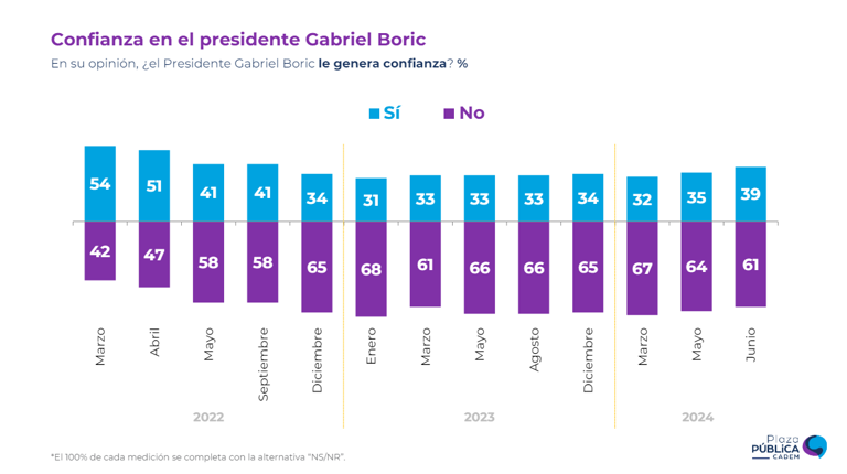 Cadem: confianza en Presidente Boric alcanza su mejor registro desde septiembre de 2002