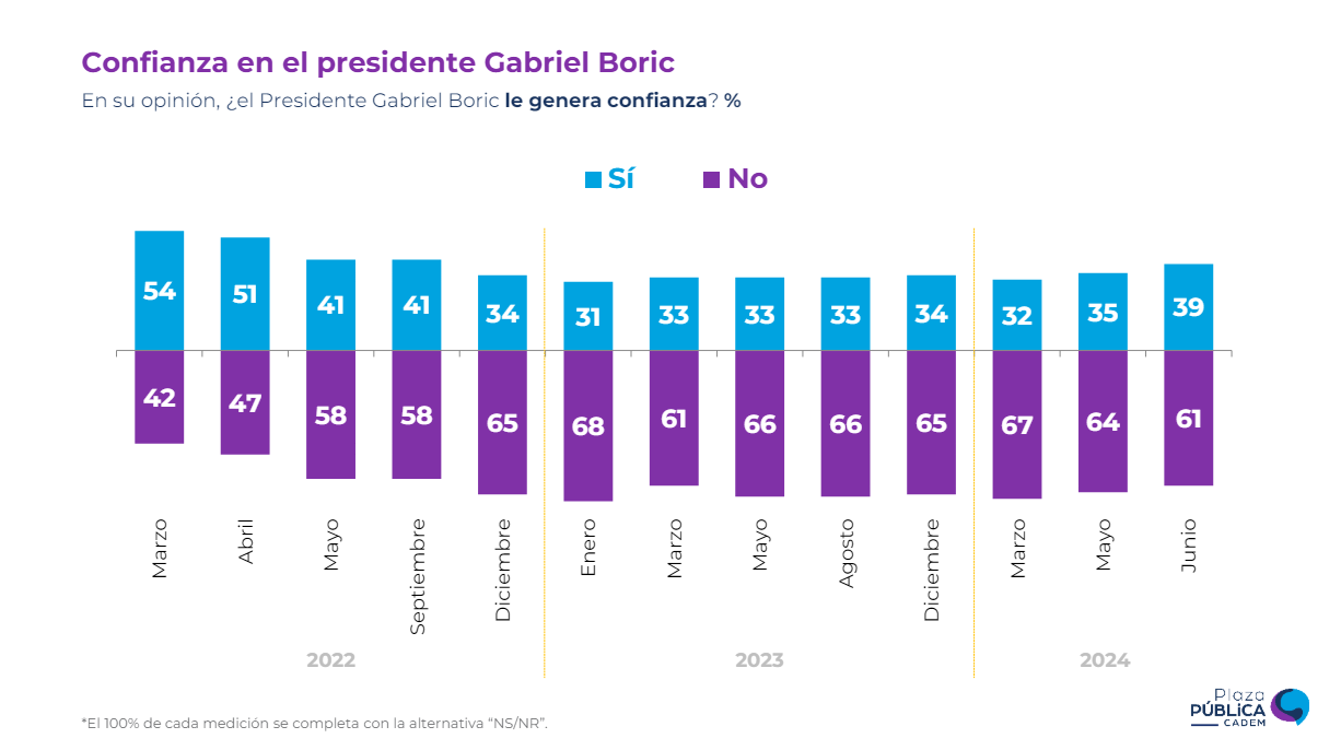 cadem: confianza en presidente boric alcanza su mejor registro desde septiembre de 2002