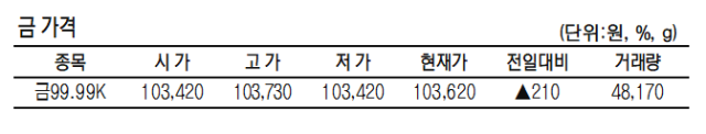 krx금 가격 0.20% 오른 1g당 10만 3620원(7월 1일)