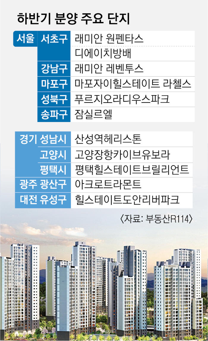 메마른 서울 분양시장 4만 가구 ‘단비’