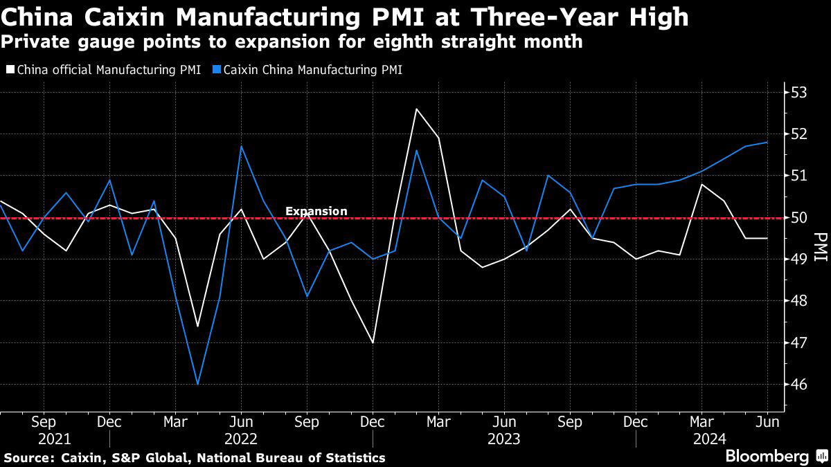 china outlook worries linger even after strong factory showing