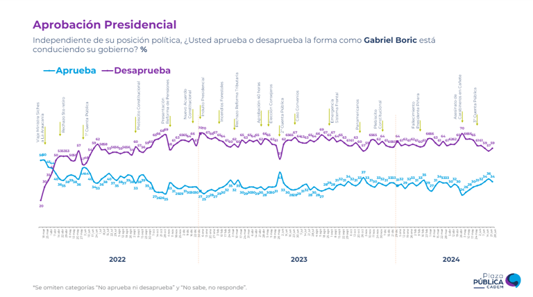 Cadem: confianza en Presidente Boric alcanza su mejor registro desde septiembre de 2002