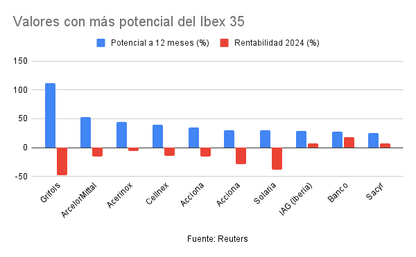 seis acciones del ibex 35 arrancan la segunda mitad del año con un potencial de más del 30%
