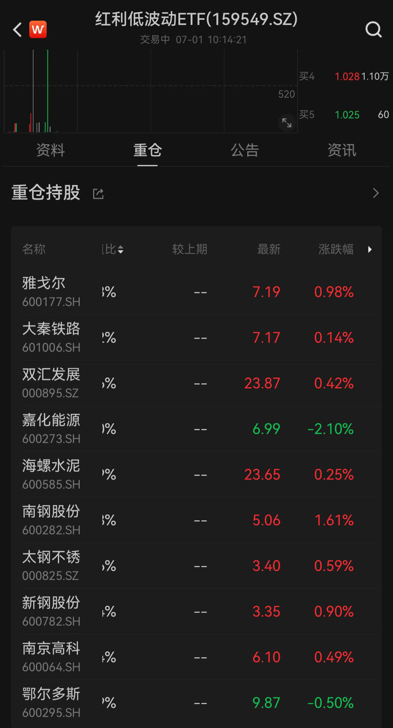 上半年收官，红利策略“胜出”红利低波动etf（159549）逆势上涨0 39 ，连续两天反弹，权重股南钢股份涨超1