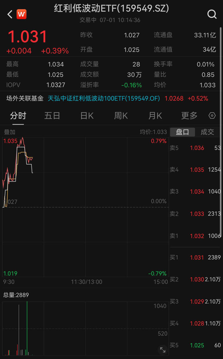 上半年收官，红利策略“胜出”红利低波动etf（159549）逆势上涨0 39 ，连续两天反弹，权重股南钢股份涨超1