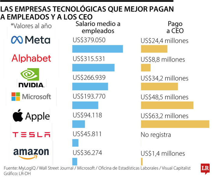 amazon, microsoft, así subieron los mejores salarios entre multinacionales para sus ceo y trabajadores