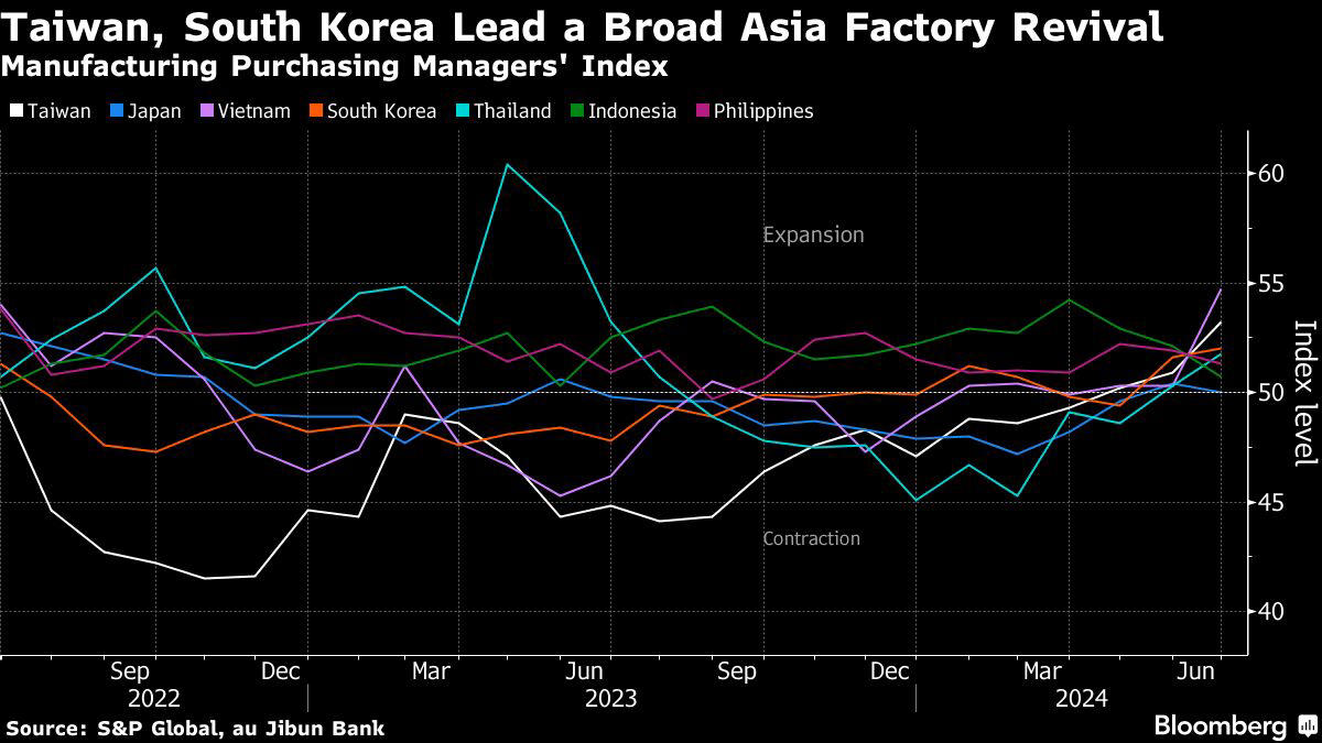 台灣和韓國製造業活動觸及兩年高位 在亞洲地區居於前列