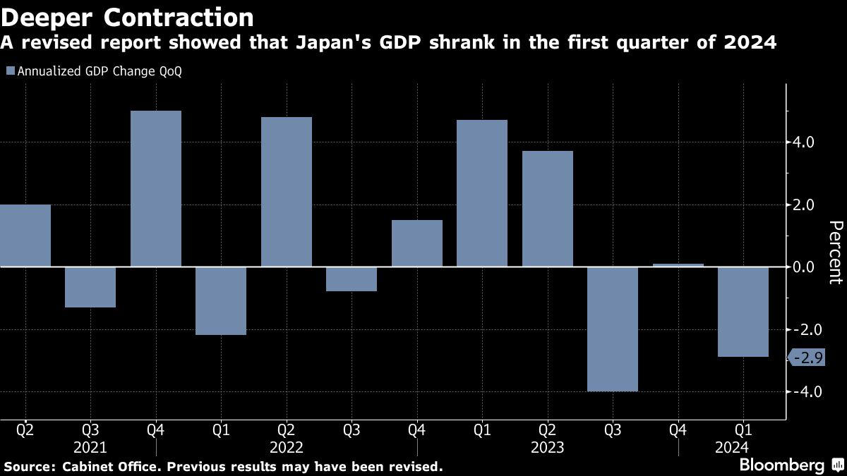 japan’s wavering gdp revisions leave investors unimpressed