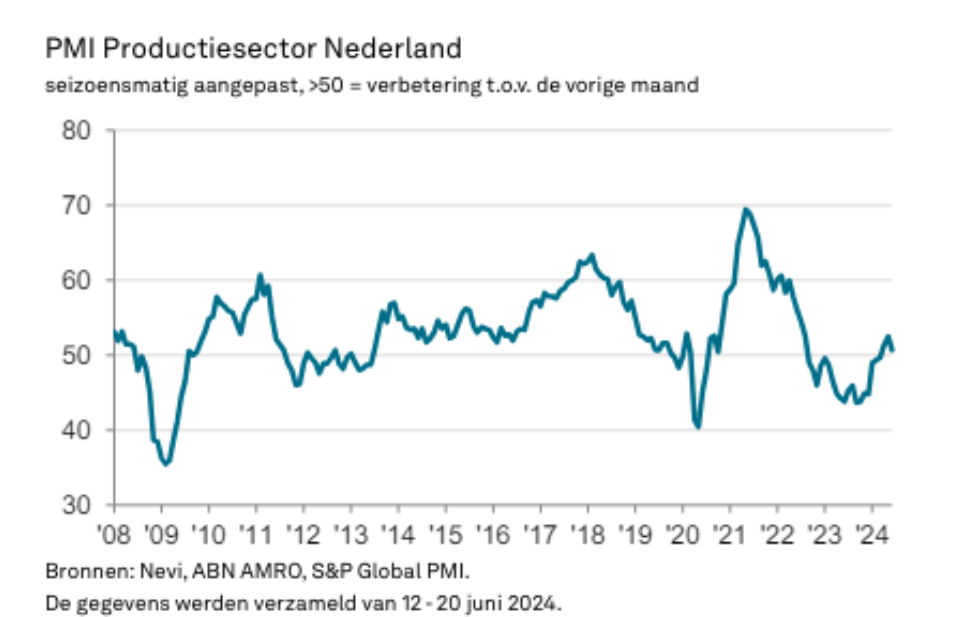 groeiherstel van nederlandse industrie zwakt af in juni door minder sterke vraag