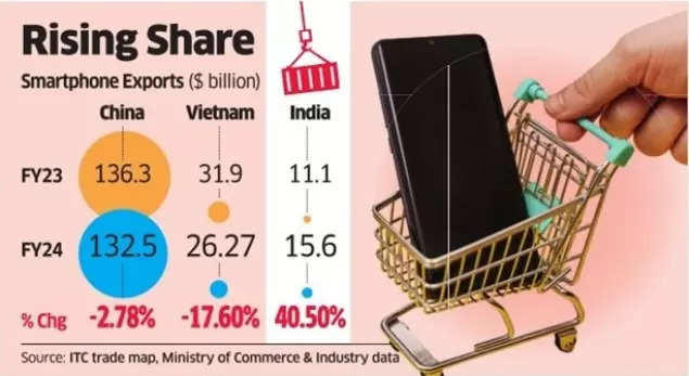 china+1 strategy a success for smartphones? india fast bridging gap with china, vietnam on phone exports