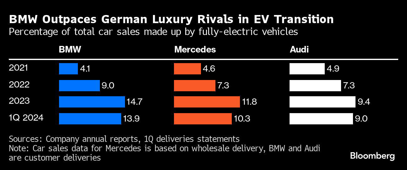 mercedes to roll out new model offensive after ev missteps