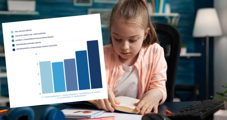dlaczego polacy coraz częściej wybierają edukację domową? wyniki badania dotyczące motywacji rodziców