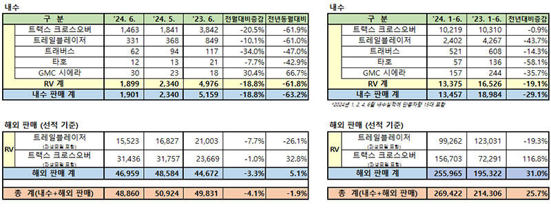 gm 한국사업장, 6월 4만8860대 판매… 