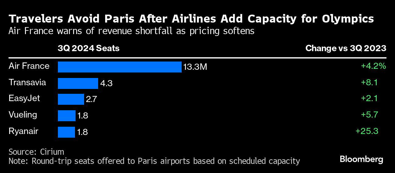air france warns of revenue hit as fliers avoid paris games