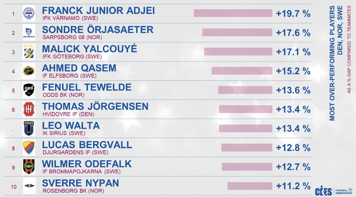 topp 10 mest överpresterande unga allsvenska spelare