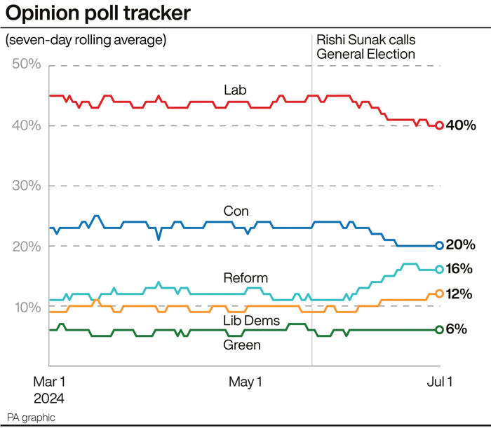 opinion poll round-up with three days to go until general election